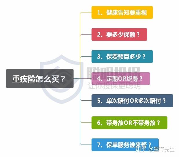 重疾险怎么买